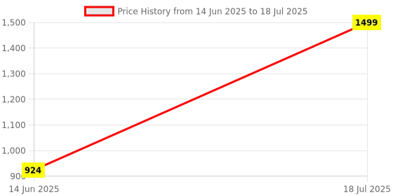 myntra.com AYGO Men Running Non-Marking Shoes aygo Price History Graph from 14 Jun 2025 to 18 Jul 2025