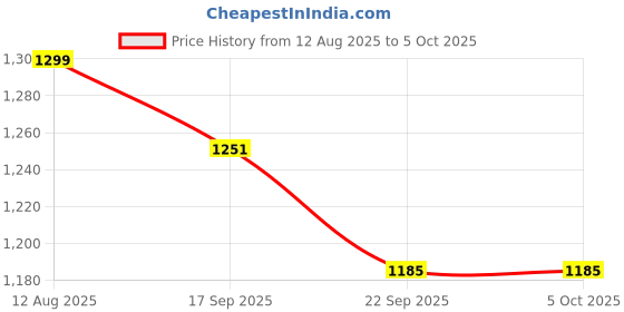 myntra.com AYGO Men Running Non-Marking Shoes aygo Price History Graph from 12 Aug 2025 to 5 Oct 2025