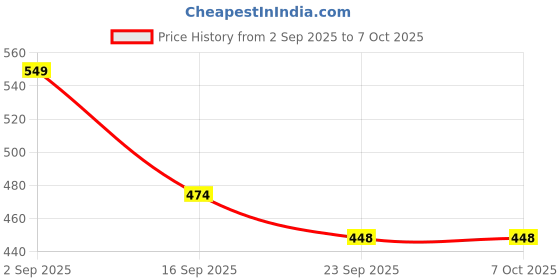 myntra.com AYGO Men Self Design Sliders Flip Flops aygo Price History Graph from 2 Sep 2025 to 6 Oct 2025