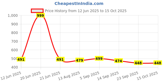 myntra.com AYGO Men Sliders aygo Price History Graph from 12 Jun 2025 to 14 Oct 2025