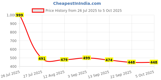 myntra.com AYGO Men Sliders aygo Price History Graph from 26 Jul 2025 to 5 Oct 2025