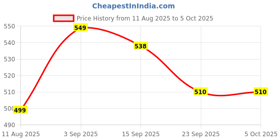 myntra.com AYGO Men Solid Flip Flops aygo Price History Graph from 11 Aug 2025 to 5 Oct 2025