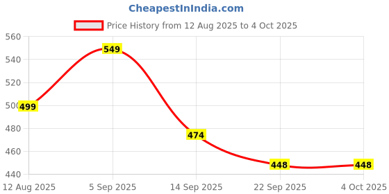 myntra.com AYGO Men Striped Open Toe Sliders aygo Price History Graph from 12 Aug 2025 to 4 Oct 2025