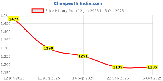 myntra.com AYGO Men Textile Running Non-Marking Shoes aygo Price History Graph from 12 Jun 2025 to 5 Oct 2025