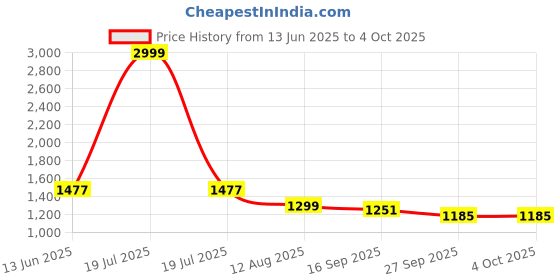 myntra.com AYGO Men Textile Running Non-Marking Shoes aygo Price History Graph from 13 Jun 2025 to 4 Oct 2025