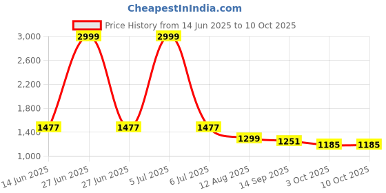 myntra.com AYGO Men Textile Running Non-Marking Shoes aygo Price History Graph from 14 Jun 2025 to 10 Oct 2025