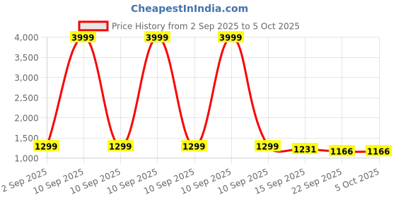 myntra.com AYGO Men Textile Running Non-Marking Shoes aygo Price History Graph from 2 Sep 2025 to 4 Oct 2025