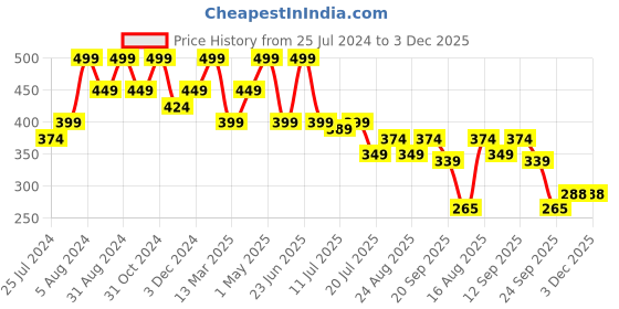 myntra.com AYOUTHVEDA 100% Pure & Natural Eucalyptus Nilgiri Essential Oil - 15 ml ayouthveda Price History Graph from 25 Jul 2024 to 3 Dec 2025