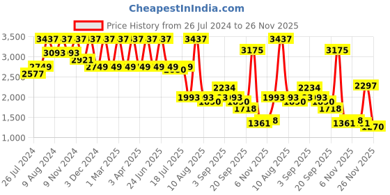 myntra.com AYOUTHVEDA 3-Pc Sparkling Gold Gift Combo ayouthveda Price History Graph from 26 Jul 2024 to 25 Nov 2025