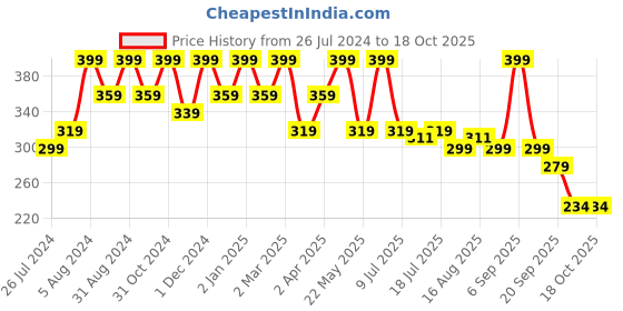 myntra.com AYOUTHVEDA 4 In 1 Charcoal Detox Castile Liquid Soap - 200 ml ayouthveda Price History Graph from 26 Jul 2024 to 18 Oct 2025