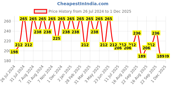 myntra.com AYOUTHVEDA Acne Enemy Clarifying Tightens Pore Facial Toner - 100 ml ayouthveda Price History Graph from 26 Jul 2024 to 1 Dec 2025