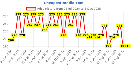 myntra.com AYOUTHVEDA Brown Handmade Indian Clay Soap-110gm ayouthveda Price History Graph from 26 Jul 2024 to 5 Dec 2025
