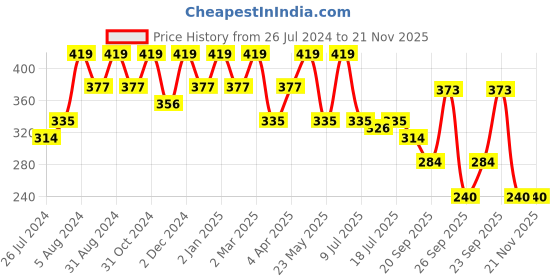myntra.com AYOUTHVEDA Brown Nuts And Saffron Luxury Castile Soap 110 gm ayouthveda Price History Graph from 26 Jul 2024 to 21 Nov 2025