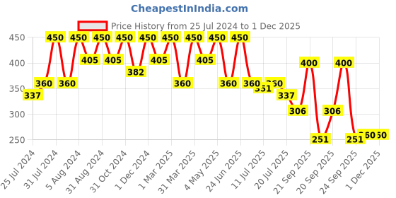 myntra.com AYOUTHVEDA Daily Volumizing Shampoo For Thicker Fuller & Healthier Hair 200ml ayouthveda Price History Graph from 25 Jul 2024 to 1 Dec 2025