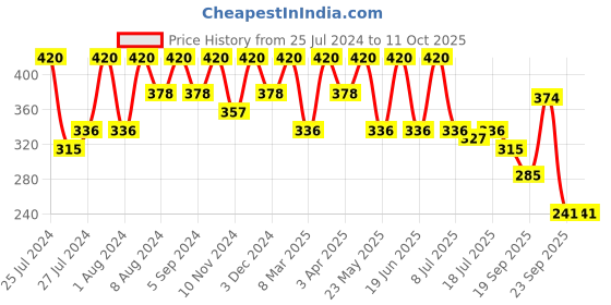myntra.com AYOUTHVEDA Deep Clean Foaming Face Wash with Ultra-Refreshing Formula - 100 ml ayouthveda Price History Graph from 25 Jul 2024 to 10 Oct 2025