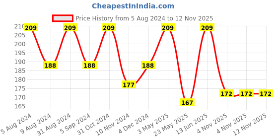myntra.com AYOUTHVEDA Deep Clean Gentle Hand Wash 300 ml ayouthveda Price History Graph from 5 Aug 2024 to 11 Nov 2025