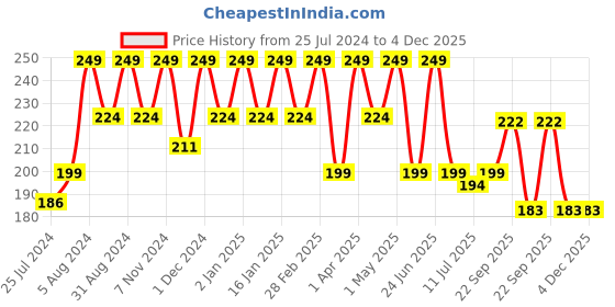 myntra.com AYOUTHVEDA Face Scrub With Walnuts Green Tea For Radiant Skin 100 gm ayouthveda Price History Graph from 25 Jul 2024 to 4 Dec 2025