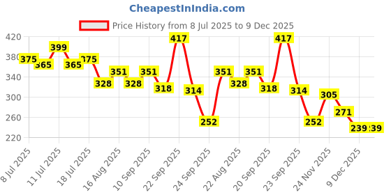 myntra.com AYOUTHVEDA Flora Gardinia Shower Gel - 250 ml ayouthveda Price History Graph from 8 Jul 2025 to 9 Dec 2025