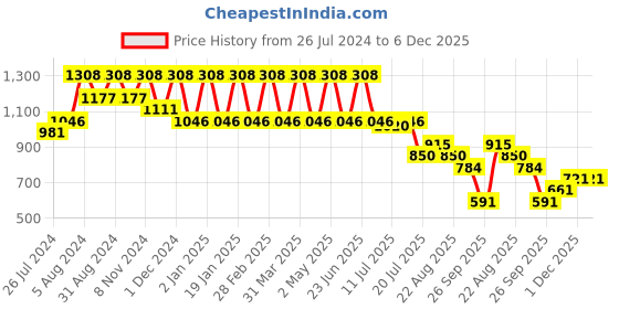 myntra.com AYOUTHVEDA Hamper of Gratitude Body Care Kit ayouthveda Price History Graph from 26 Jul 2024 to 5 Dec 2025
