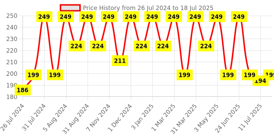 myntra.com AYOUTHVEDA Nourishing & Moisturizing Moringa & Sea Buckthorn Hand Cream - 30g ayouthveda Price History Graph from 26 Jul 2024 to 11 Jul 2025