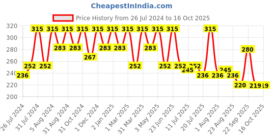 myntra.com AYOUTHVEDA  Ocean Dew Mist ayouthveda Price History Graph from 26 Jul 2024 to 15 Oct 2025