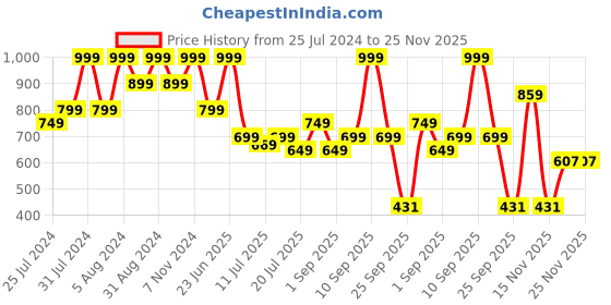myntra.com AYOUTHVEDA Oudh Natural Alcohol Free & Long Lasting Ittar Roll On - 8ml ayouthveda Price History Graph from 25 Jul 2024 to 24 Nov 2025