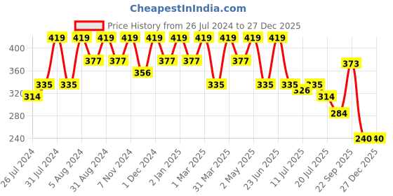 myntra.com AYOUTHVEDA Pearly White Face Wash - 100 ml ayouthveda Price History Graph from 26 Jul 2024 to 27 Dec 2025