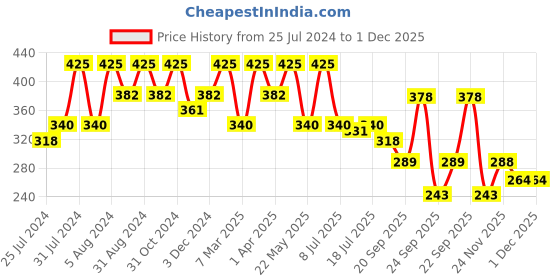 myntra.com AYOUTHVEDA Purple Rice Shampoo with Kernel Protein & Egg Plant - 200 ml ayouthveda Price History Graph from 25 Jul 2024 to 1 Dec 2025