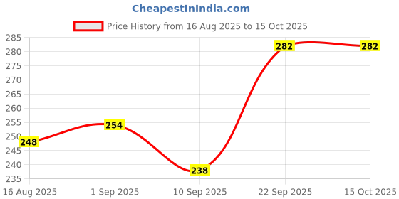 myntra.com AYOUTHVEDA Set Of 2 Acne Enemy Face Wash Gel For Acne & Pimples - 100 ml Each ayouthveda Price History Graph from 16 Aug 2025 to 14 Oct 2025