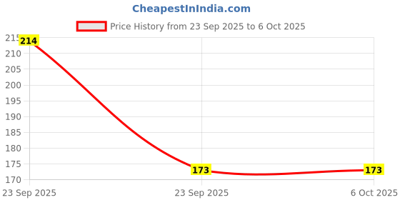 myntra.com AYOUTHVEDA Set Of 2 Ayurvedic Total Care 360 Toothpaste - 100 g Each ayouthveda Price History Graph from 23 Sep 2025 to 6 Oct 2025