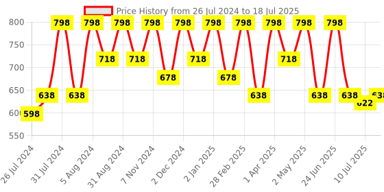 myntra.com AYOUTHVEDA Set of 2 Charcoal Detox Castile 4 in 1 Liquid Soap - 200 ml Each ayouthveda Price History Graph from 26 Jul 2024 to 10 Jul 2025