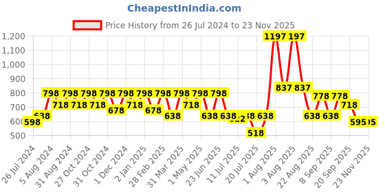 myntra.com AYOUTHVEDA Set Of 2 Coconut Water+Aloe Vera Ultra Hydrating Face Emulsion Cream - 60g Each ayouthveda Price History Graph from 26 Jul 2024 to 22 Nov 2025