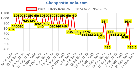 myntra.com AYOUTHVEDA Set of 2 Delicate Skin Body Moisturiser with Panchatikta Ghrita - 300 ml each ayouthveda Price History Graph from 26 Jul 2024 to 21 Nov 2025
