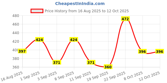 myntra.com AYOUTHVEDA Set Of 2 Oil Control Charcoal Face Wash - 100 ml Each ayouthveda Price History Graph from 16 Aug 2025 to 12 Oct 2025