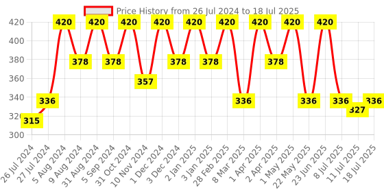 myntra.com AYOUTHVEDA Set of 2 Oil Control Mattifying Moisturizer Cream - 60 g Each ayouthveda Price History Graph from 26 Jul 2024 to 11 Jul 2025