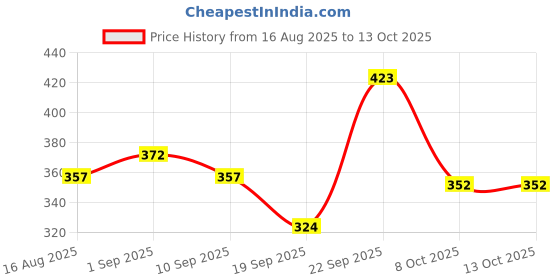 myntra.com AYOUTHVEDA Set Of 3 Acne Enemy Face Wash Gel For Acne & Pimples - 100 ml Each ayouthveda Price History Graph from 16 Aug 2025 to 12 Oct 2025