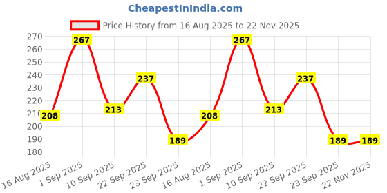 myntra.com AYOUTHVEDA Set Of 3 Aloe Vera Soap For Refreshed & Hydrated Skin- 100 g Each ayouthveda Price History Graph from 16 Aug 2025 to 22 Nov 2025