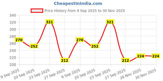 myntra.com AYOUTHVEDA Set Of 3 Ayurvedic Natural Advance Gum Care Toothpaste - 100 g Each ayouthveda Price History Graph from 9 Sep 2025 to 29 Nov 2025
