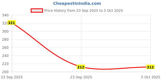 myntra.com AYOUTHVEDA Set Of 3 Charcoal White Toothpaste - 100 g Each ayouthveda Price History Graph from 23 Sep 2025 to 5 Oct 2025