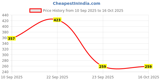 myntra.com AYOUTHVEDA Set Of 3 Delicate Skin Pure Castile Soap - 110 g Each ayouthveda Price History Graph from 10 Sep 2025 to 16 Oct 2025