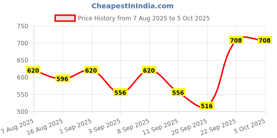 myntra.com AYOUTHVEDA Set Of 3 Oil Control Charcoal Face Wash - 100 ml Each ayouthveda Price History Graph from 7 Aug 2025 to 5 Oct 2025