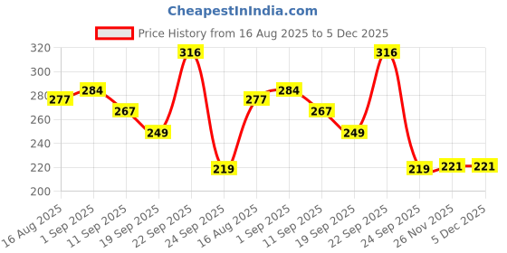 myntra.com AYOUTHVEDA Set Of 4 Aloe Vera Soap for Refreshed & Hydrated Skin - 100 g Each ayouthveda Price History Graph from 16 Aug 2025 to 5 Dec 2025