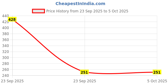 myntra.com AYOUTHVEDA Set Of 4 Charcoal White Toothpaste - 100 g Each ayouthveda Price History Graph from 23 Sep 2025 to 5 Oct 2025