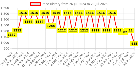 myntra.com AYOUTHVEDA Set Of 4 Congratulations Bath & Body Gift Set ayouthveda Price History Graph from 26 Jul 2024 to 11 Jul 2025