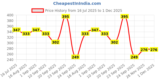 myntra.com AYOUTHVEDA Set Of 5 Aloe Vera Soap For Hydrated Skin- 100 g Each ayouthveda Price History Graph from 16 Jul 2025 to 1 Dec 2025