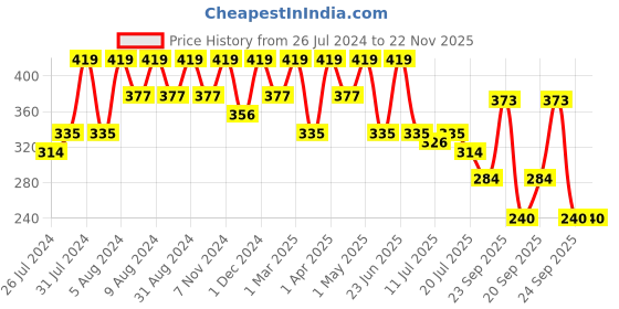 myntra.com AYOUTHVEDA Sparkling Gold Face Wash - 100 ml ayouthveda Price History Graph from 26 Jul 2024 to 22 Nov 2025