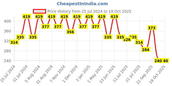 myntra.com AYOUTHVEDA  Sparkling Gold Face Wash 100ml ayouthveda Price History Graph from 25 Jul 2024 to 17 Oct 2025