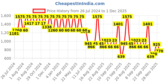myntra.com AYOUTHVEDA Sparkling Gold Nano Elemental Cream with 24K Gold & Kashmiri Saffron - 50g ayouthveda Price History Graph from 26 Jul 2024 to 1 Dec 2025