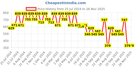 myntra.com AYOUTHVEDA Sparkling Gold Nano Elemental Night Cream With 24K Gold & Kashmiri Saffron 30g ayouthveda Price History Graph from 25 Jul 2024 to 25 Nov 2025