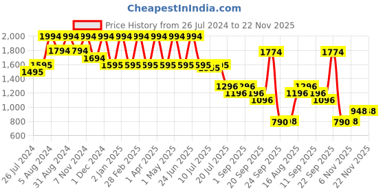 myntra.com AYOUTHVEDA Sparkling Gold Skin Care Gift Set For Fine Lines & Wrinkles ayouthveda Price History Graph from 26 Jul 2024 to 22 Nov 2025